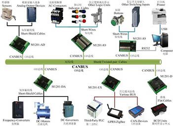 工業(yè)控制領(lǐng)域的熱點(diǎn)——CAN總線